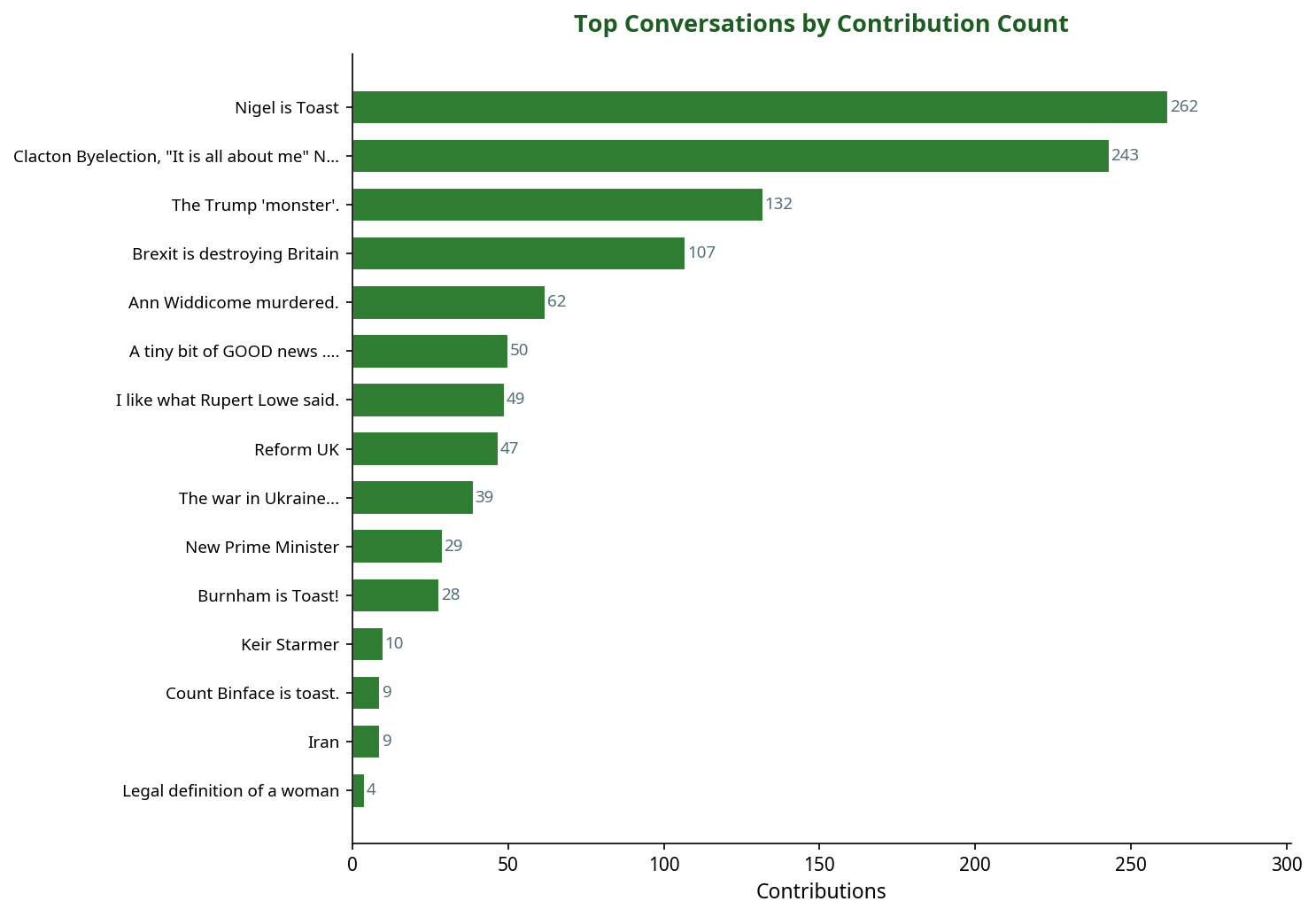 Bar chart showing top politics conversations by contribution count