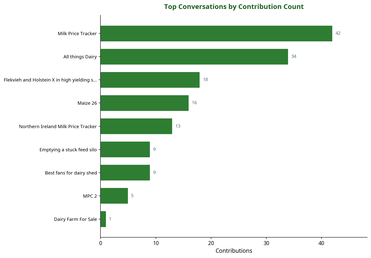 Bar chart showing top machinery conversations by contribution count