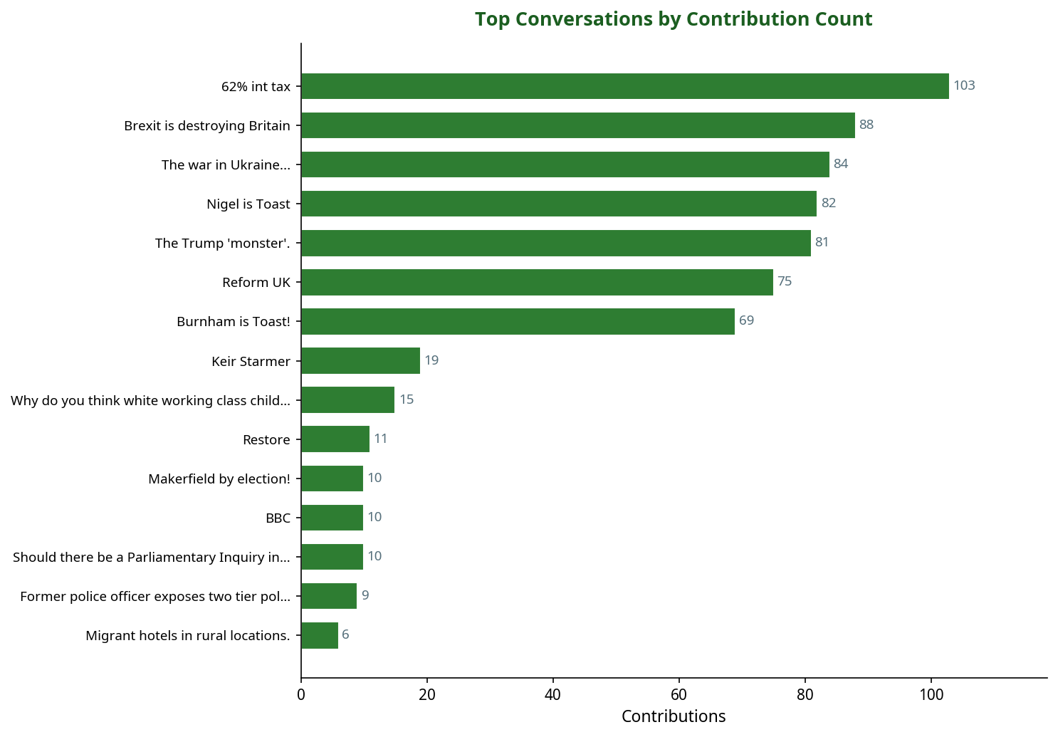 Bar chart showing top politics conversations by contribution count