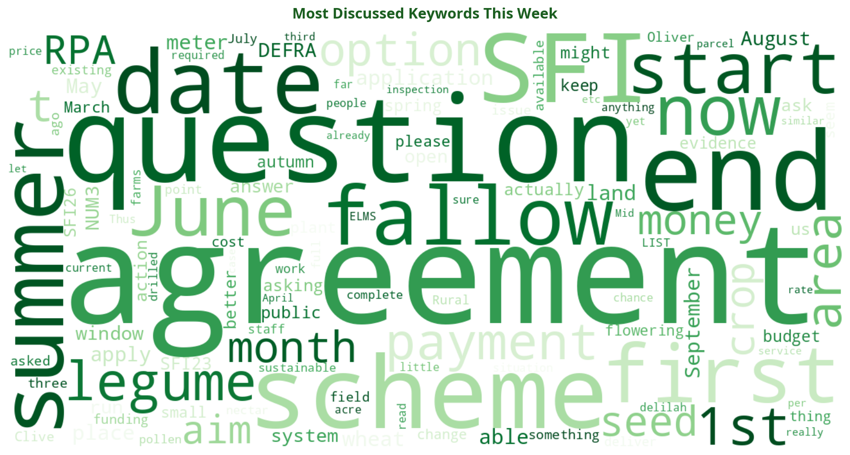 Word cloud of most discussed SFI keywords this week