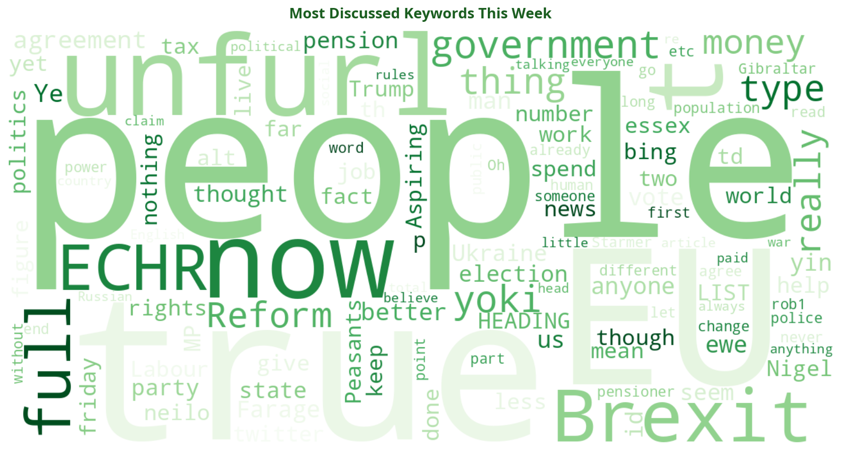 Word cloud of most discussed politics keywords this week