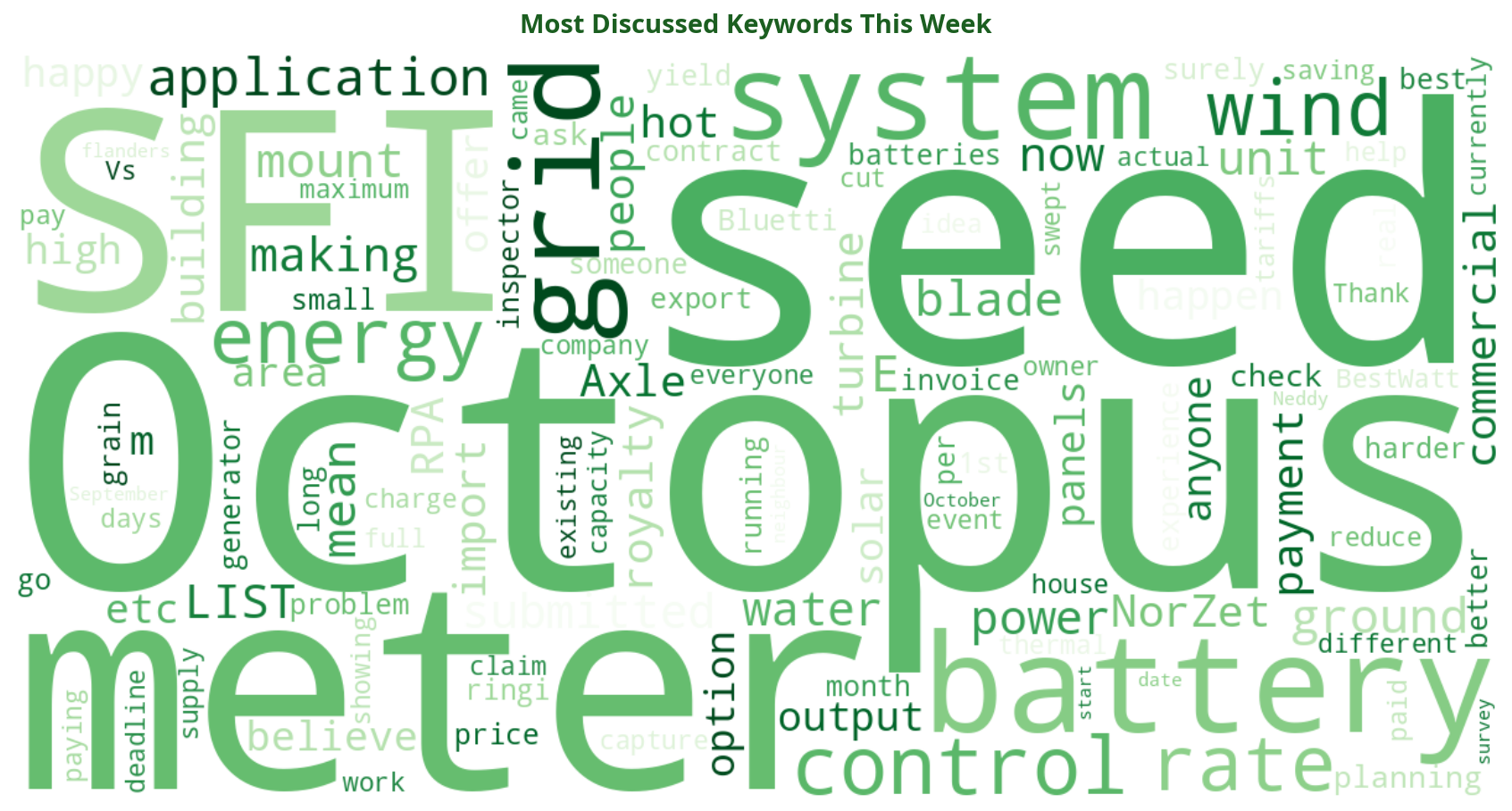 Word cloud of most discussed SFI keywords this week