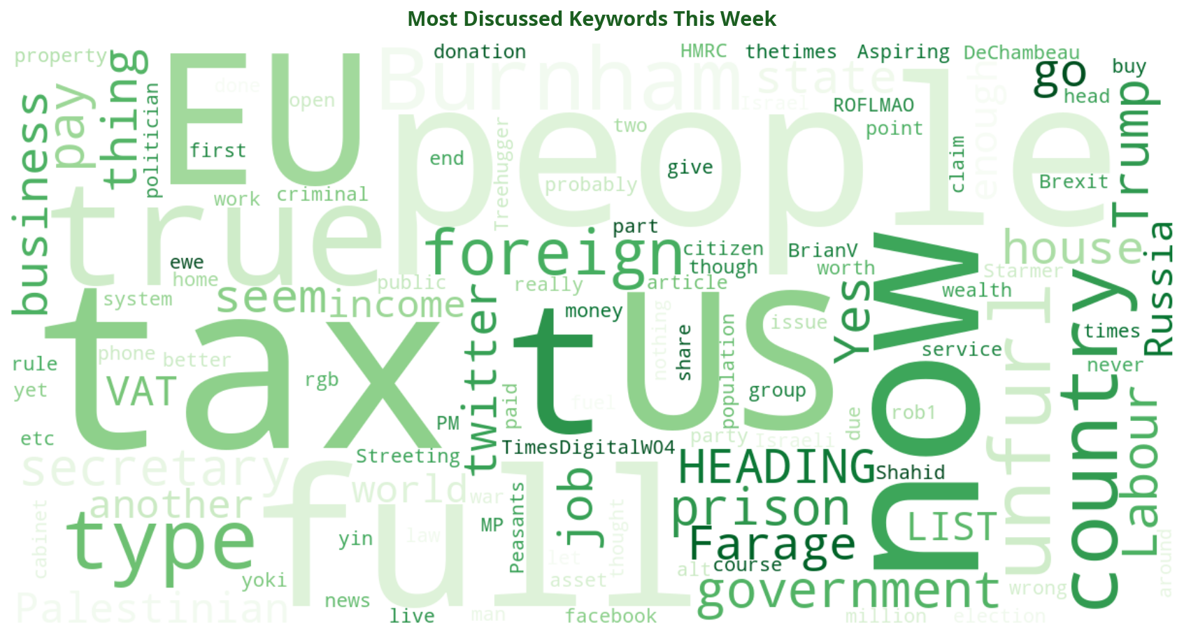 Word cloud of most discussed politics keywords this week