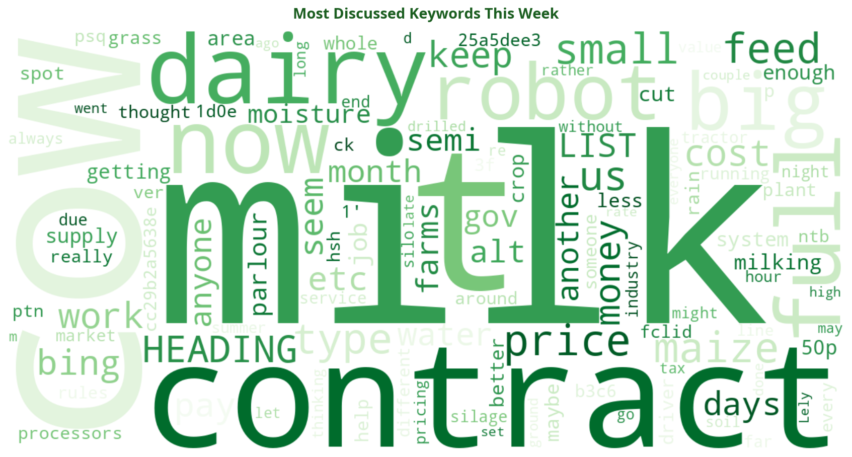 Word cloud of most discussed machinery keywords this week