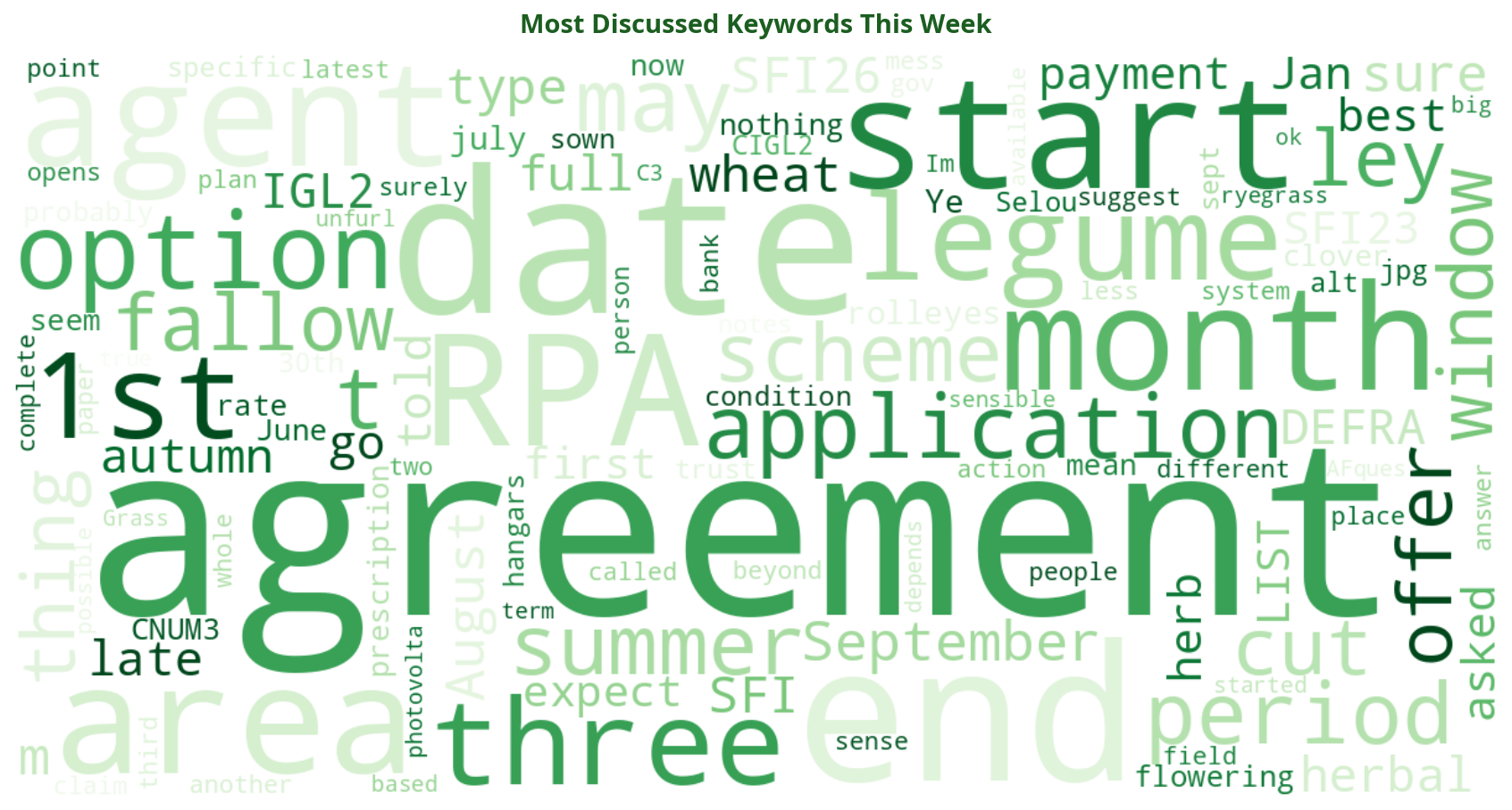 Word cloud of most discussed SFI keywords this week