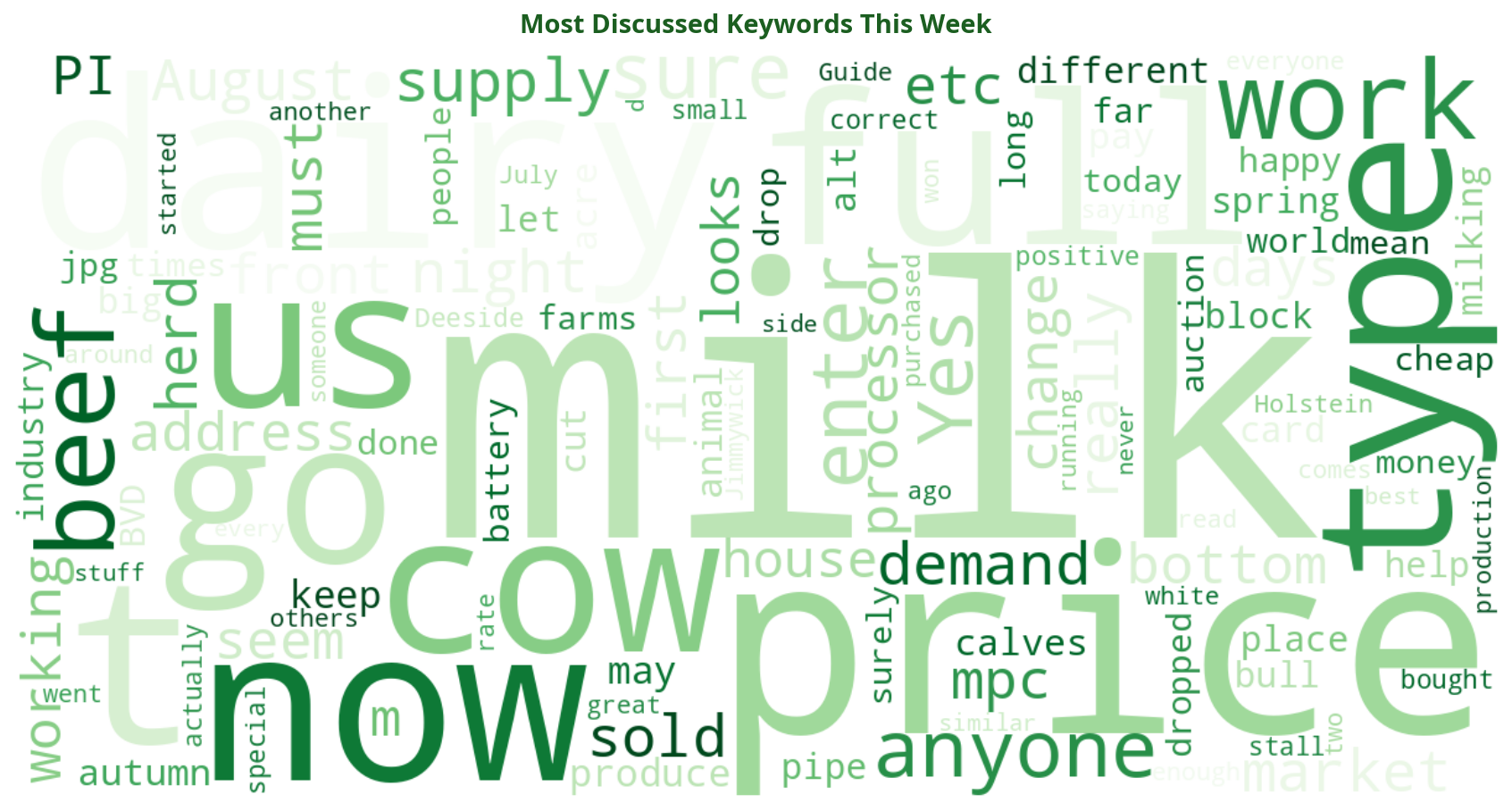 Word cloud of most discussed machinery keywords this week