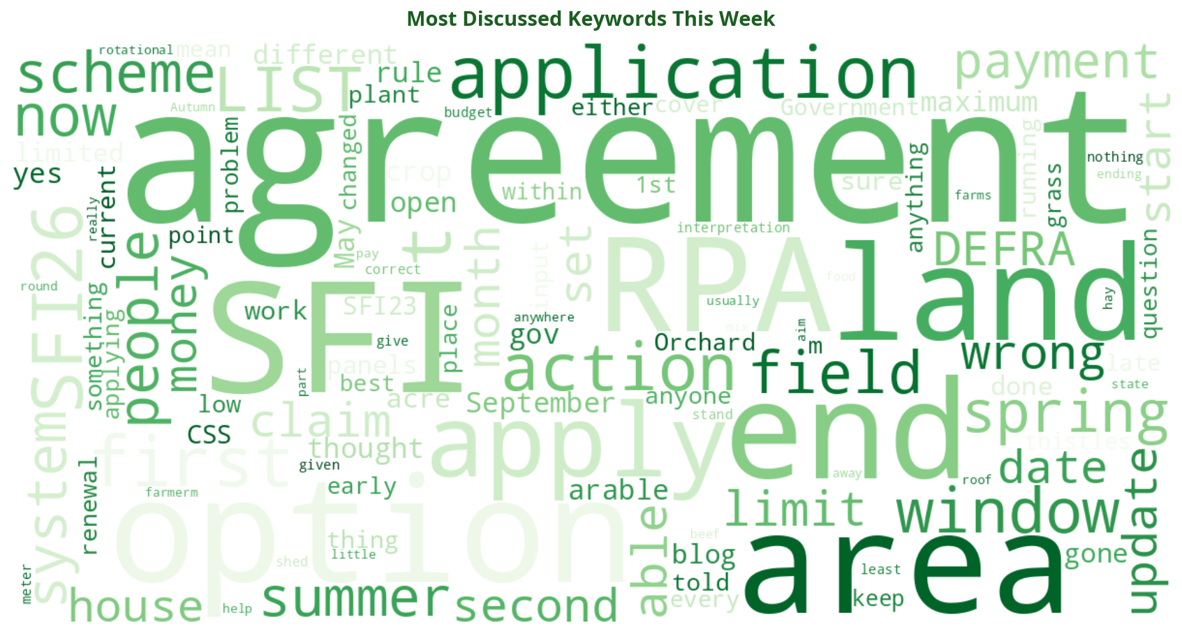 Word cloud of most discussed SFI keywords this week