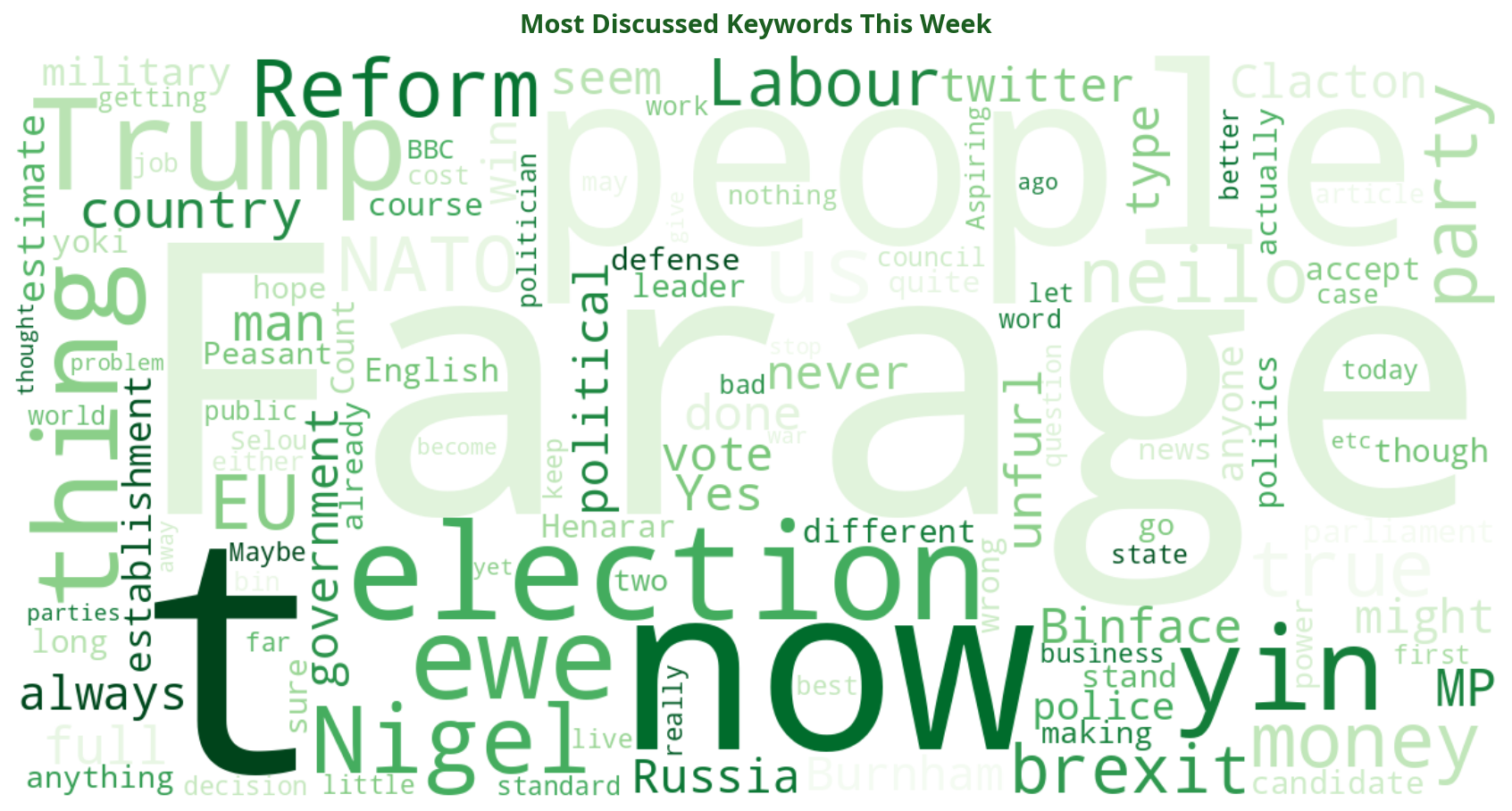 Word cloud of most discussed politics keywords this week