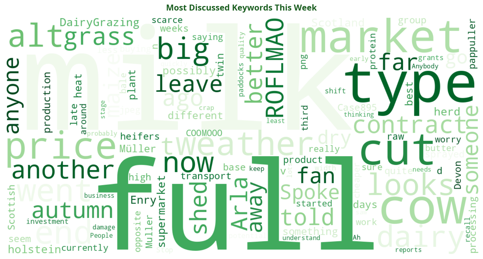 Word cloud of most discussed machinery keywords this week