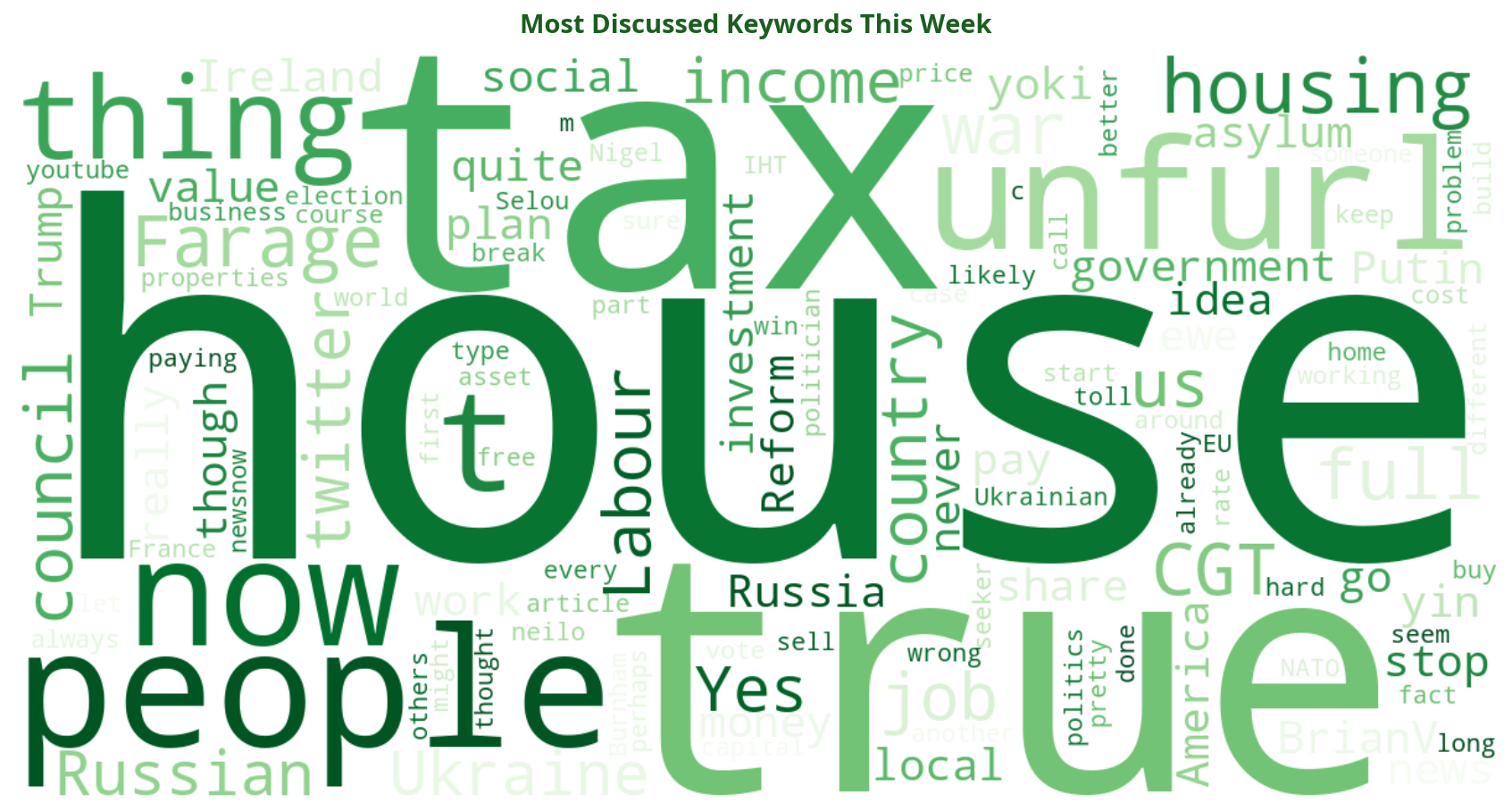 Word cloud of most discussed politics keywords this week