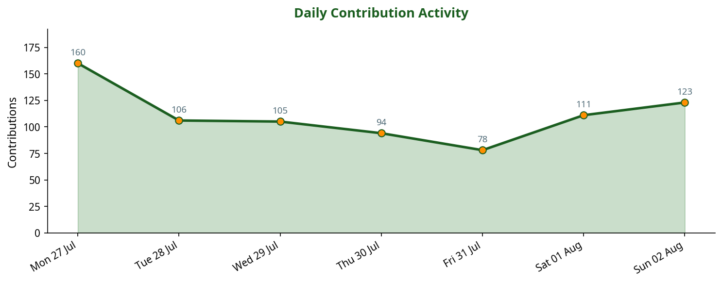 Line chart showing daily contribution activity across the week