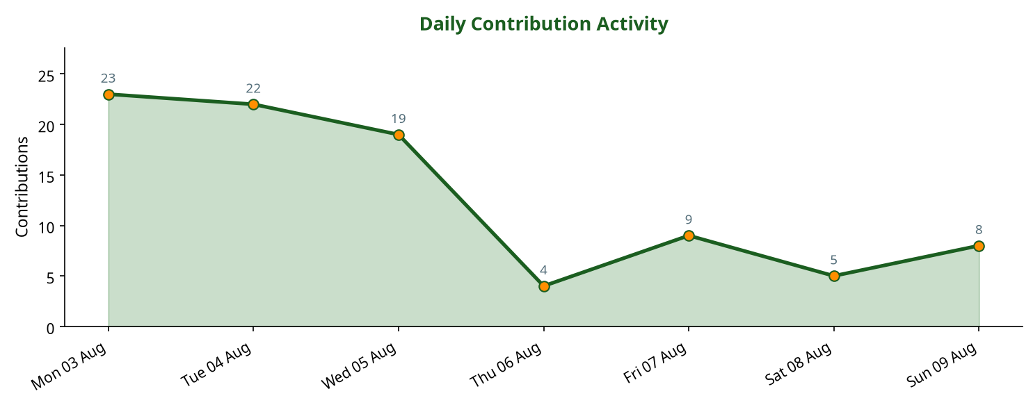 Line chart showing daily contribution activity across the week