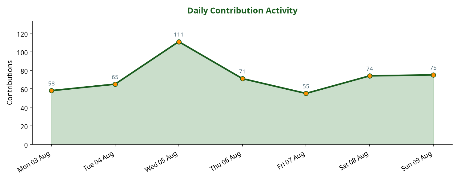 Line chart showing daily contribution activity across the week