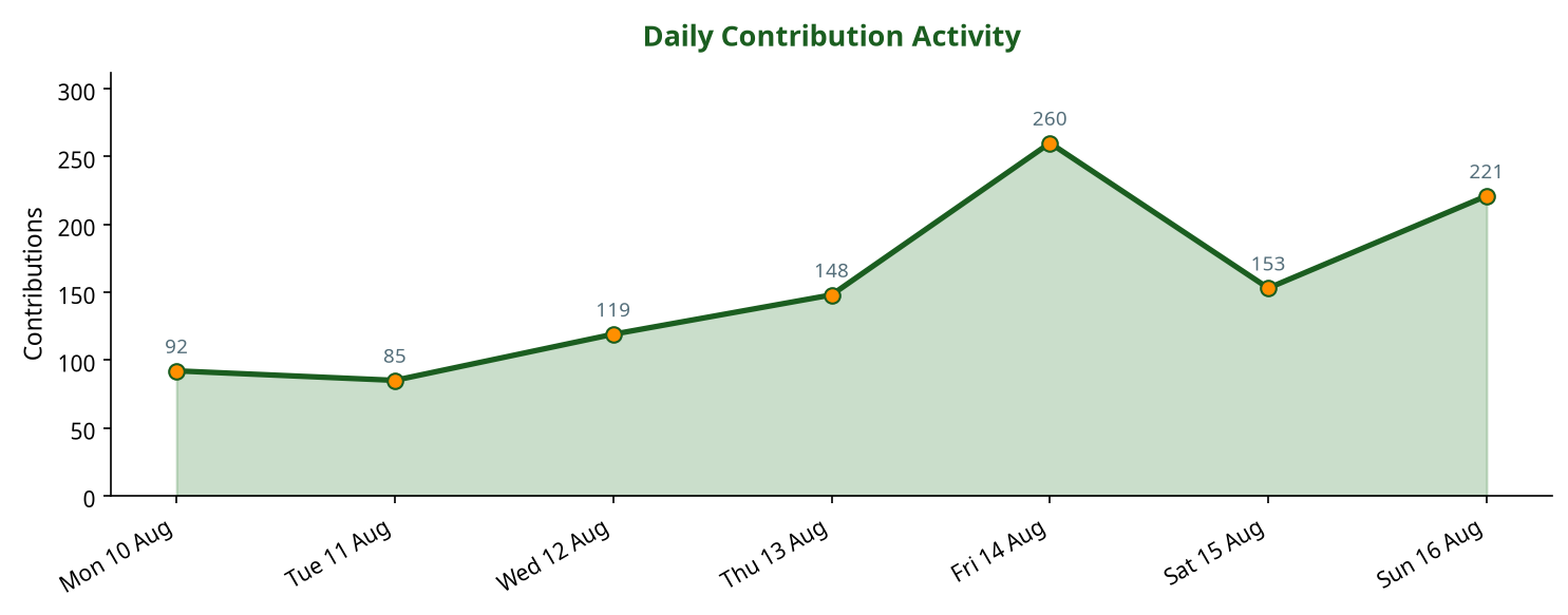 Line chart showing daily contribution activity across the week
