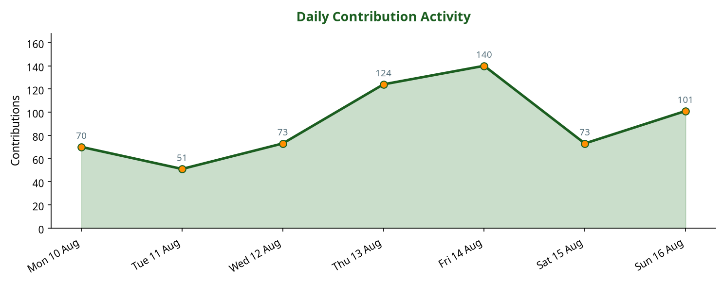 Line chart showing daily contribution activity across the week