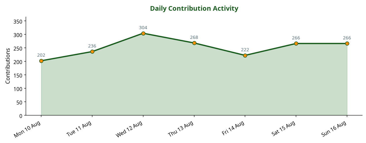 Line chart showing daily contribution activity across the week