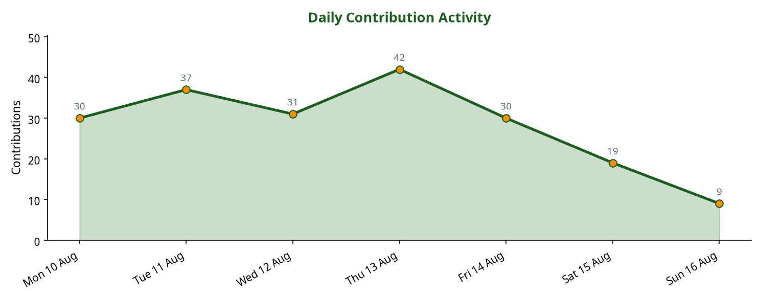 Line chart showing daily contribution activity across the week