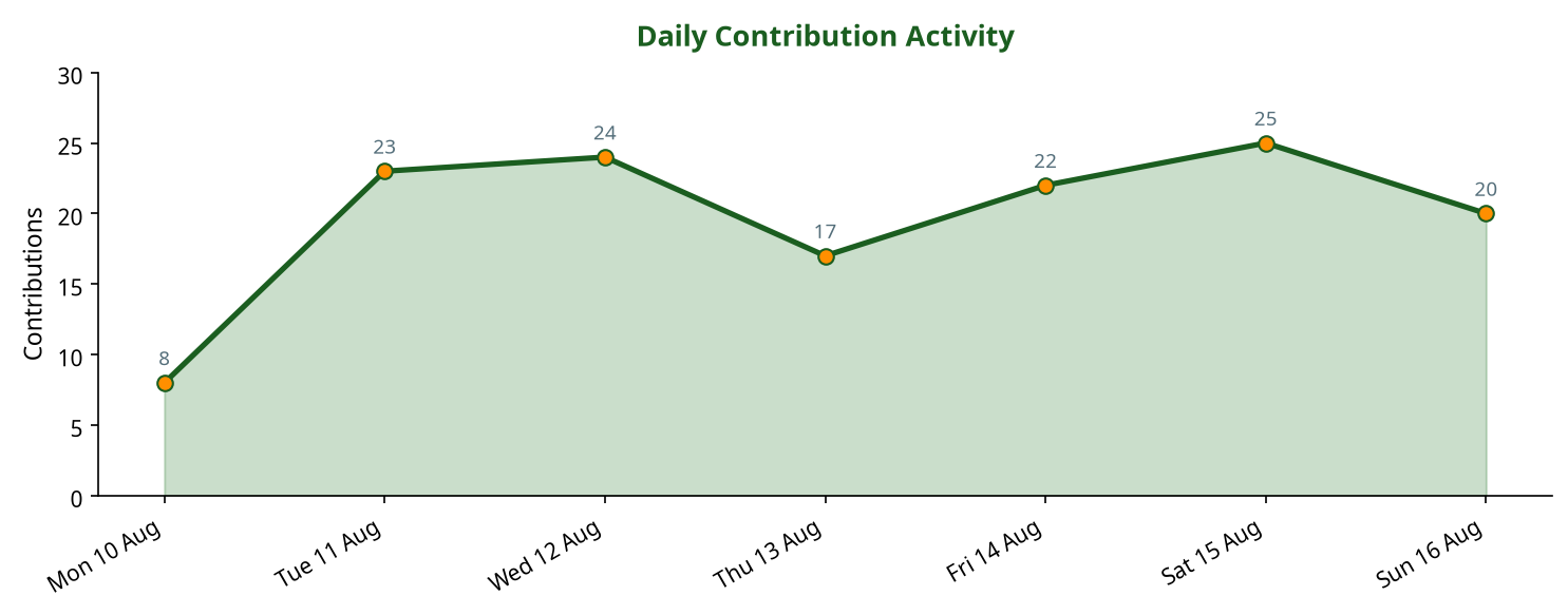 Line chart showing daily contribution activity across the week
