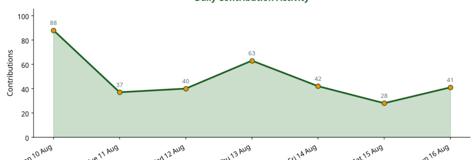 Line chart showing daily contribution activity across the week