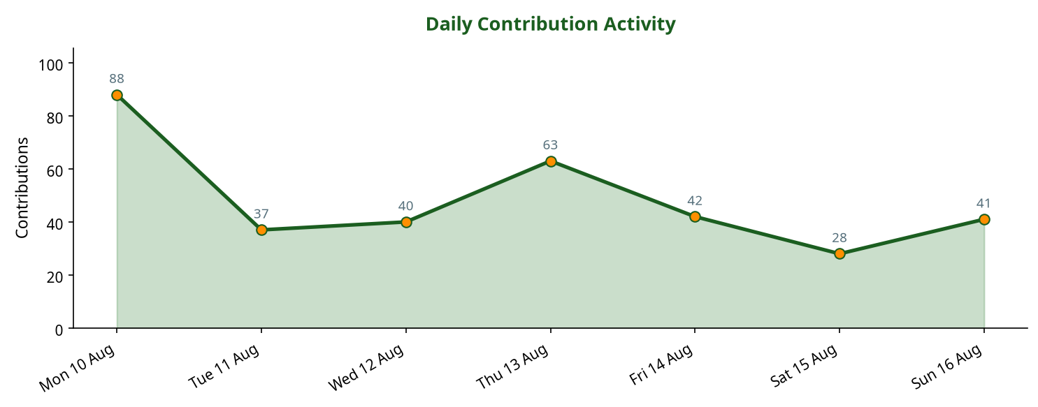 Line chart showing daily contribution activity across the week