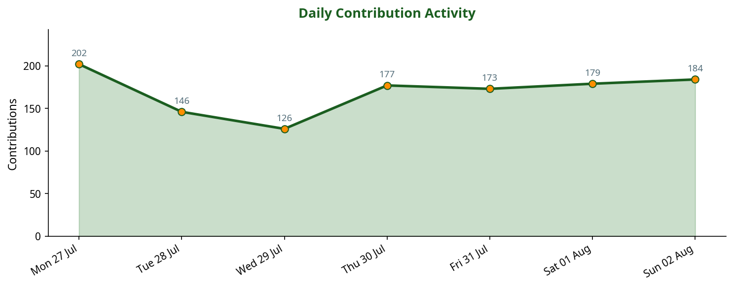 Line chart showing daily contribution activity across the week