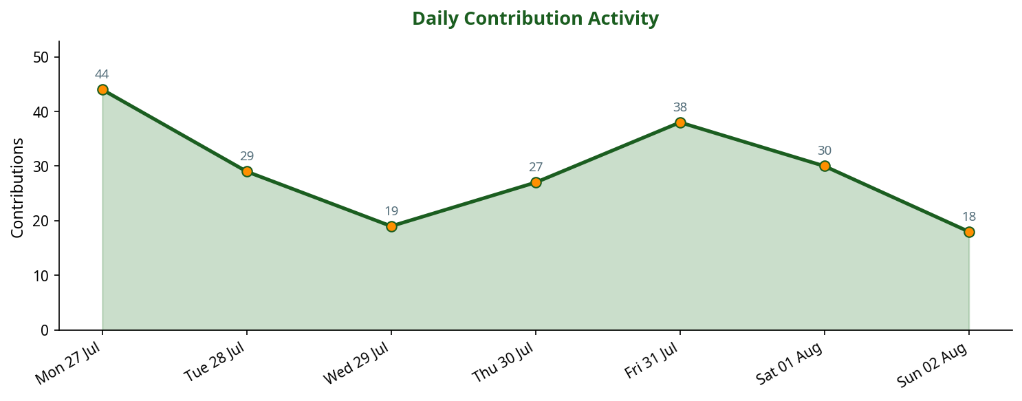 Line chart showing daily contribution activity across the week