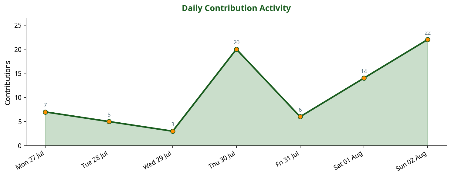 Line chart showing daily contribution activity across the week