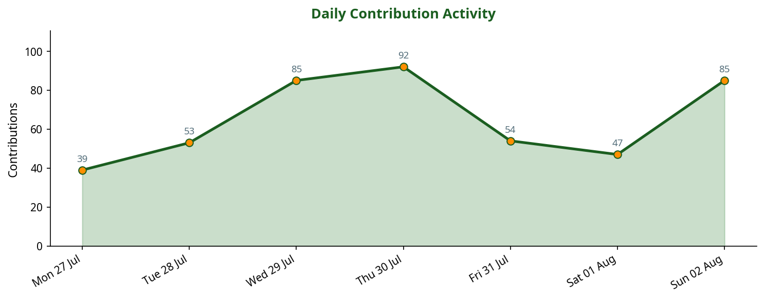 Line chart showing daily contribution activity across the week