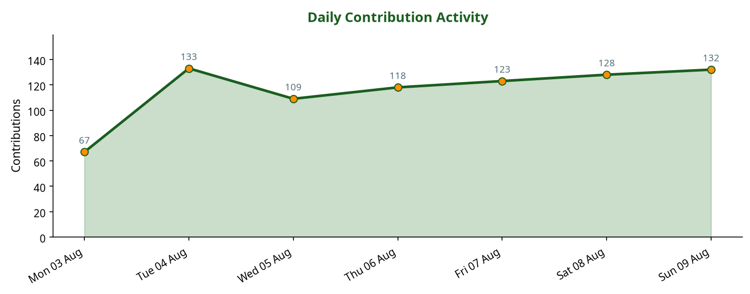 Line chart showing daily contribution activity across the week