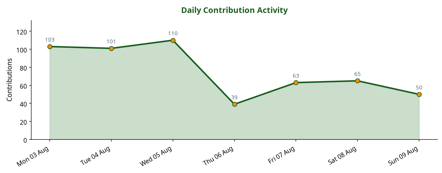 Line chart showing daily contribution activity across the week