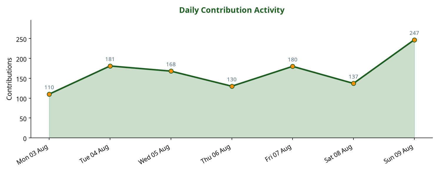 Line chart showing daily contribution activity across the week