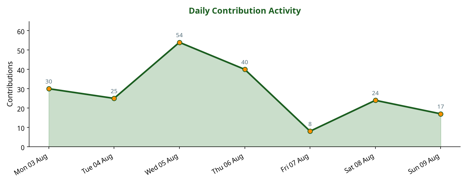 Line chart showing daily contribution activity across the week