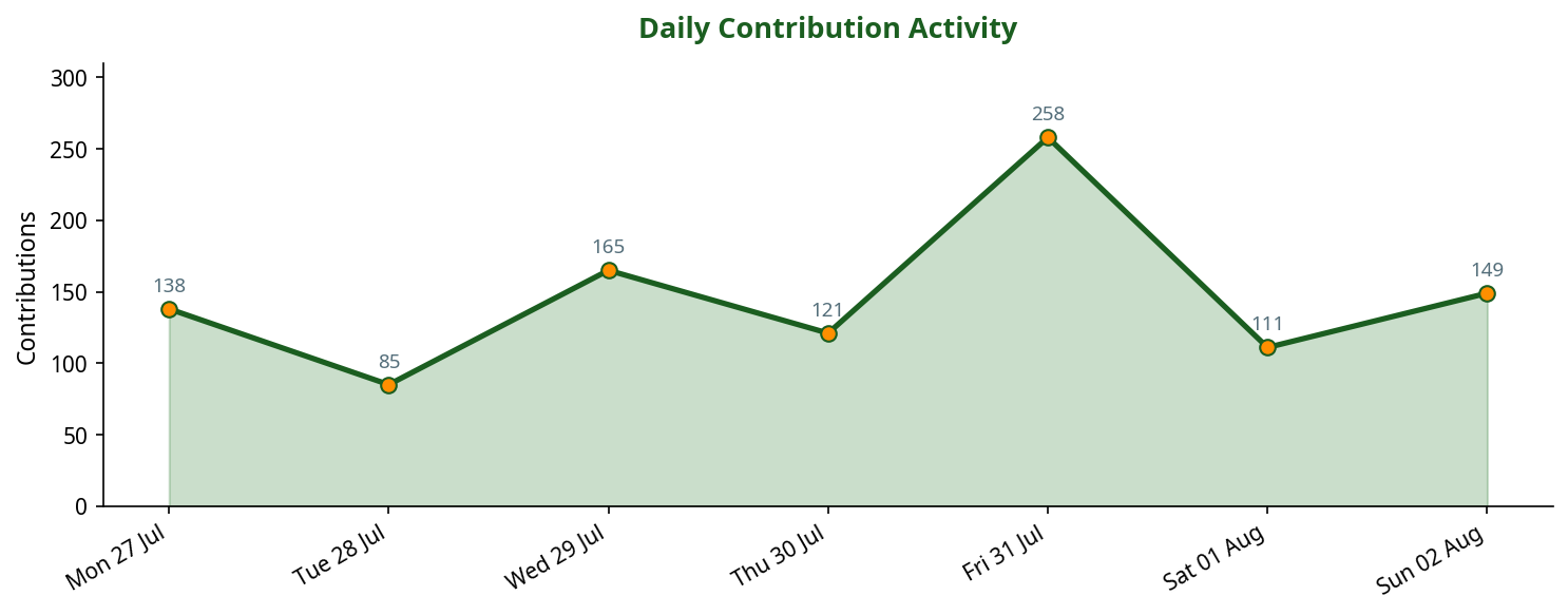 Line chart showing daily contribution activity across the week