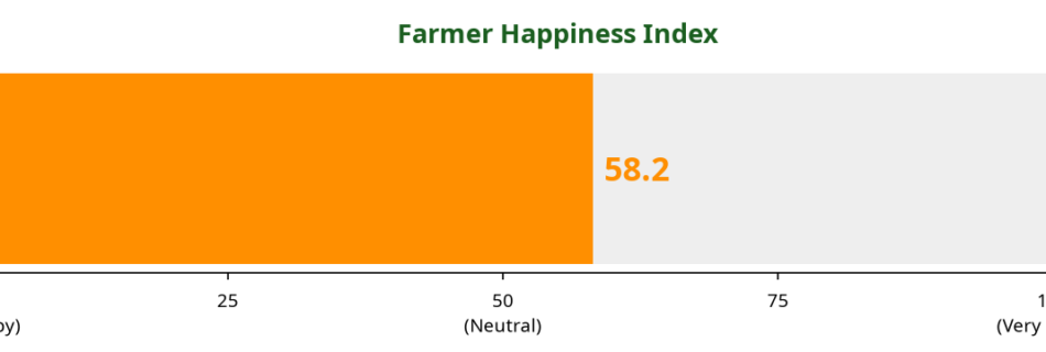 Gauge chart showing the Farmer Happiness Index score this week