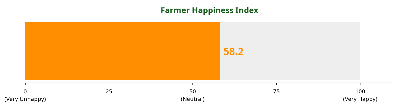 Gauge chart showing the Farmer Happiness Index score this week