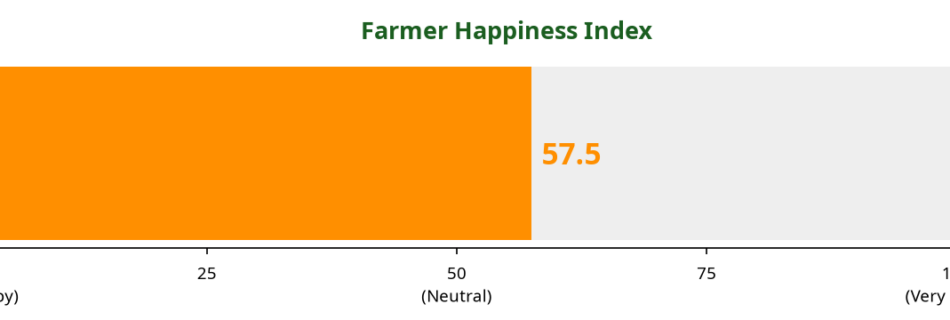 Gauge chart showing the Farmer Happiness Index score this week