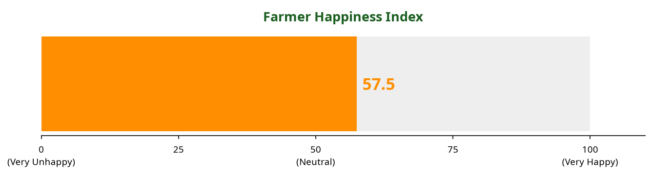 Gauge chart showing the Farmer Happiness Index score this week