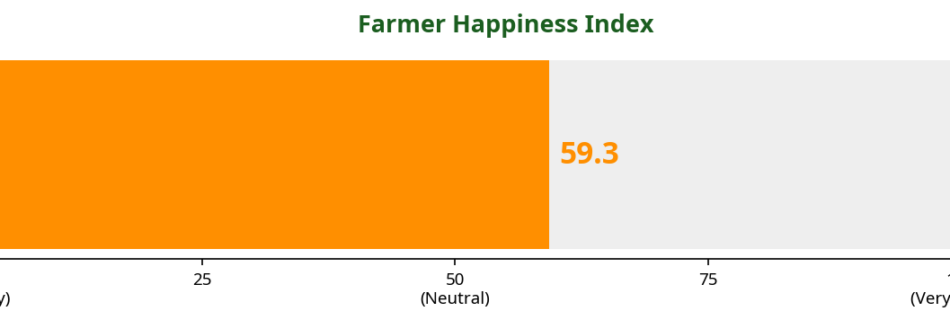 Gauge chart showing the Farmer Happiness Index score this week