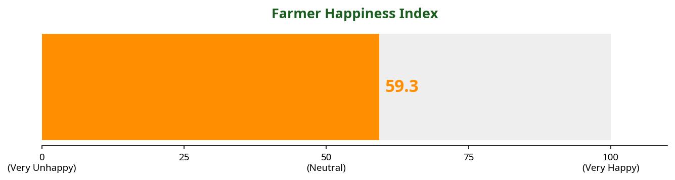 Gauge chart showing the Farmer Happiness Index score this week