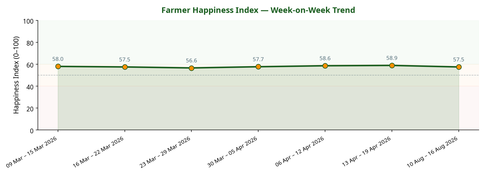 Line chart showing Farmer Happiness Index week-on-week trend