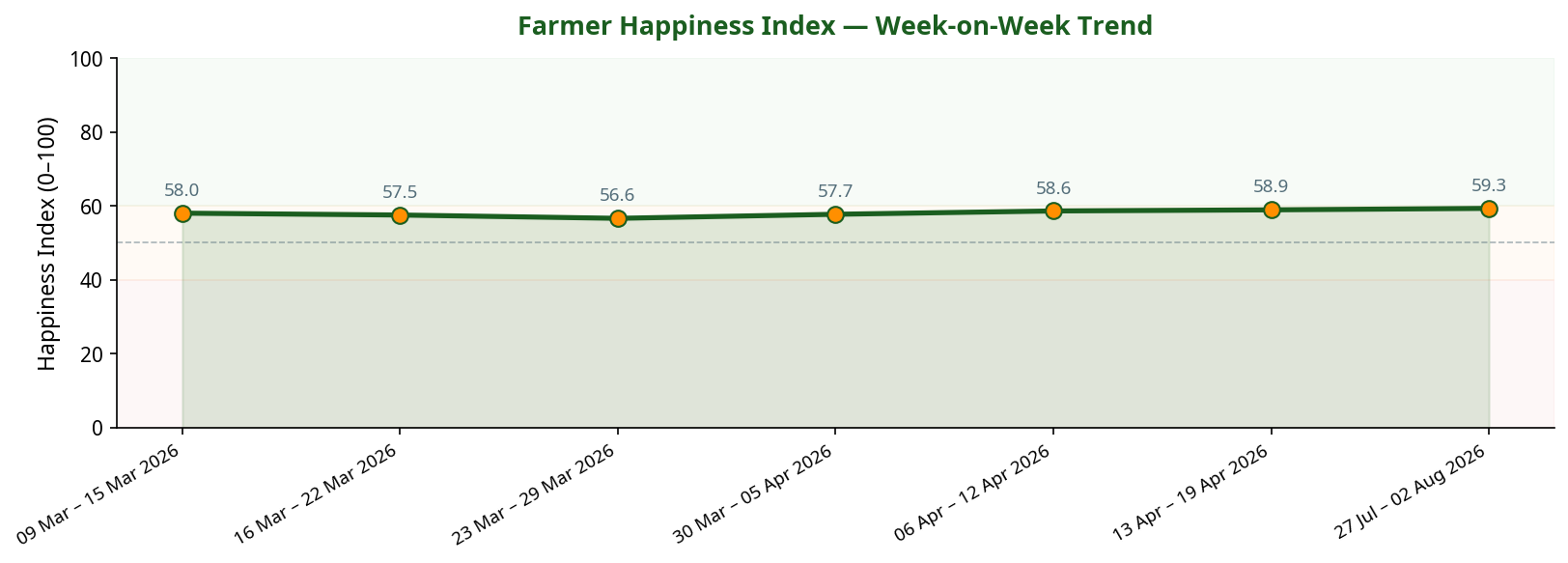 Line chart showing Farmer Happiness Index week-on-week trend