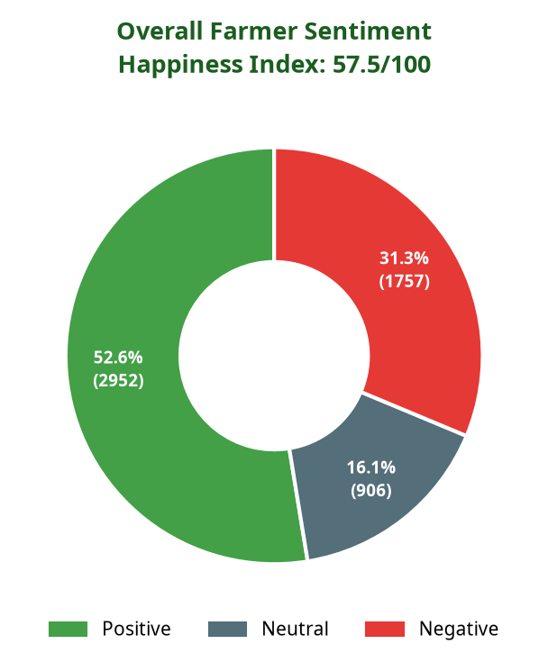 Donut chart showing overall farmer sentiment breakdown this week