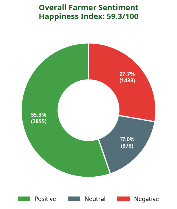 Donut chart showing overall farmer sentiment breakdown this week