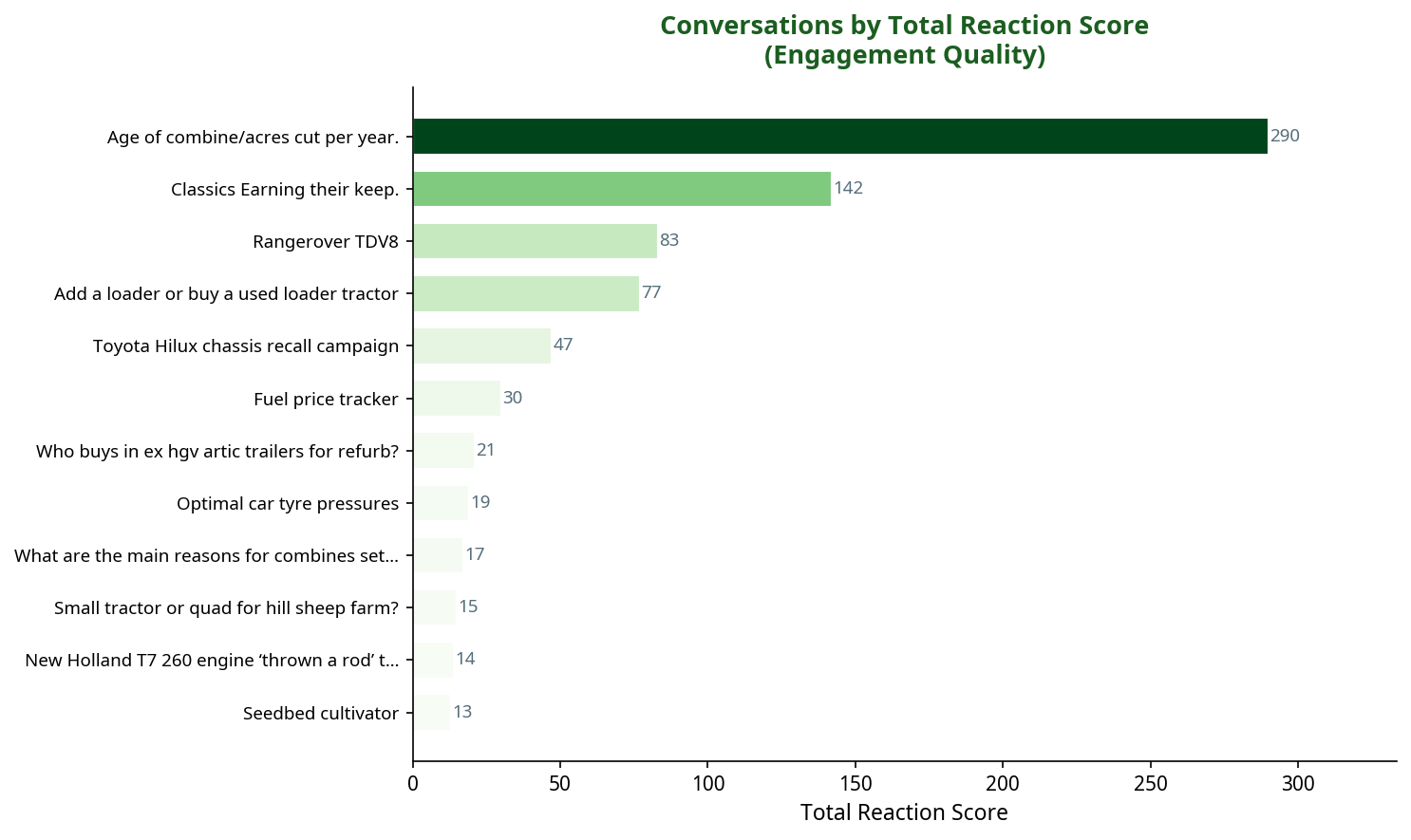 Bar chart showing conversations by total reaction score