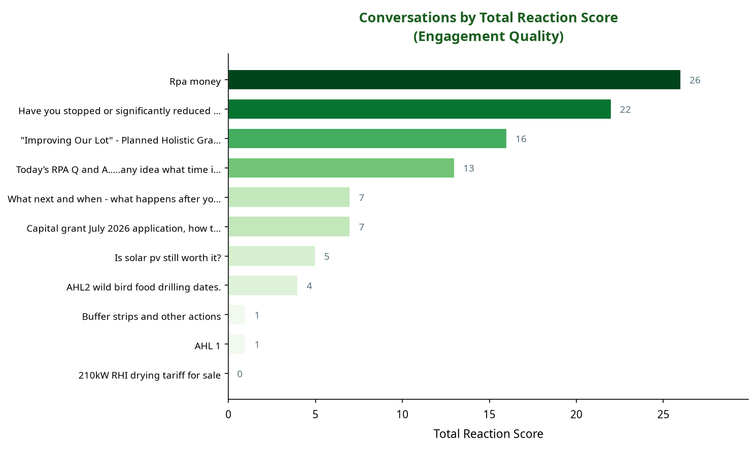 Bar chart showing conversations by total reaction score