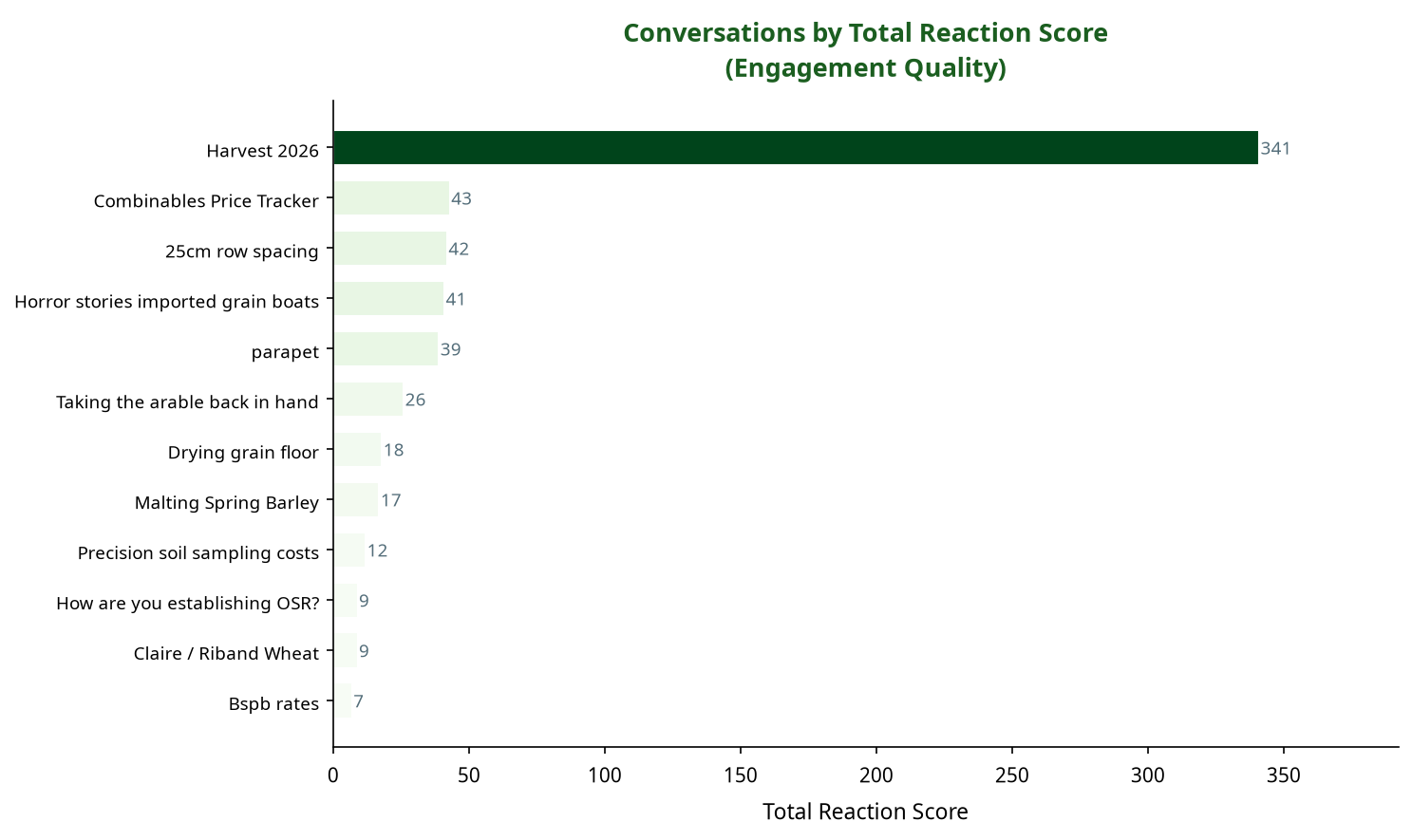 Bar chart showing conversations by total reaction score
