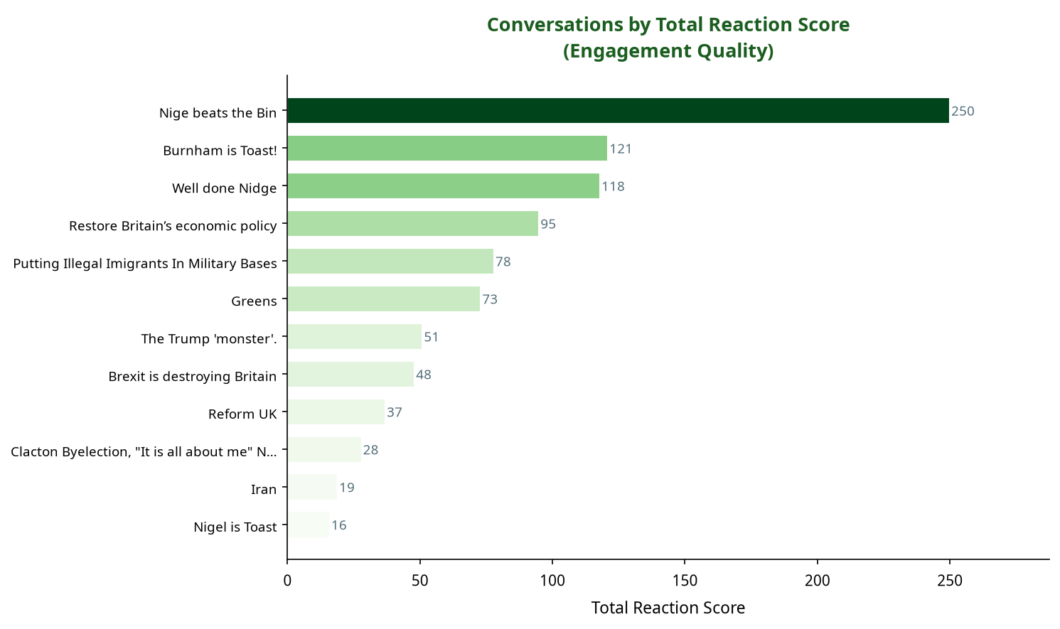 Bar chart showing conversations by total reaction score