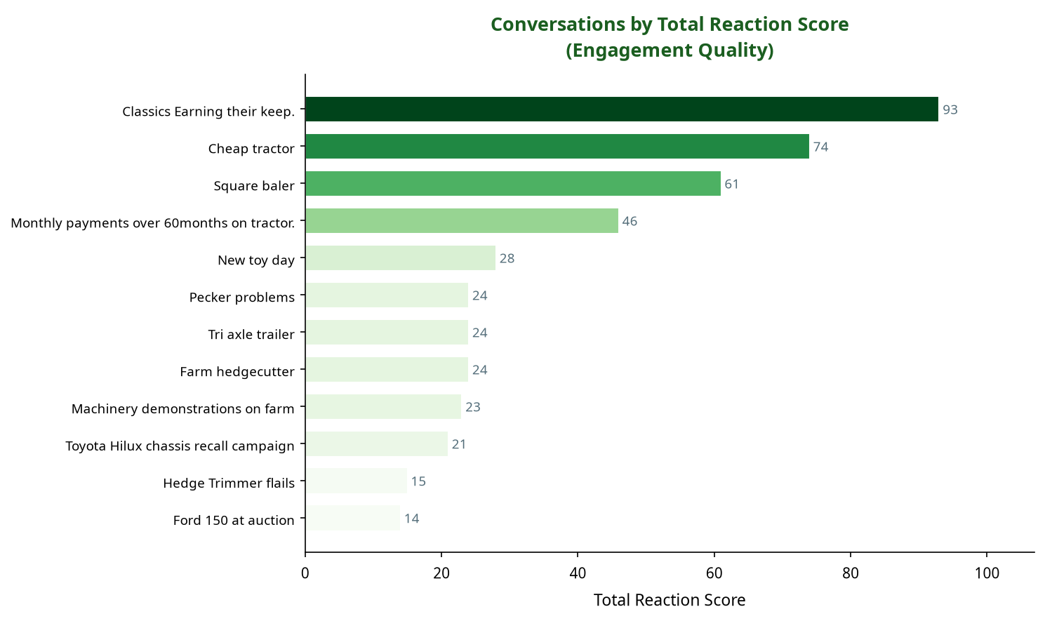 Bar chart showing conversations by total reaction score