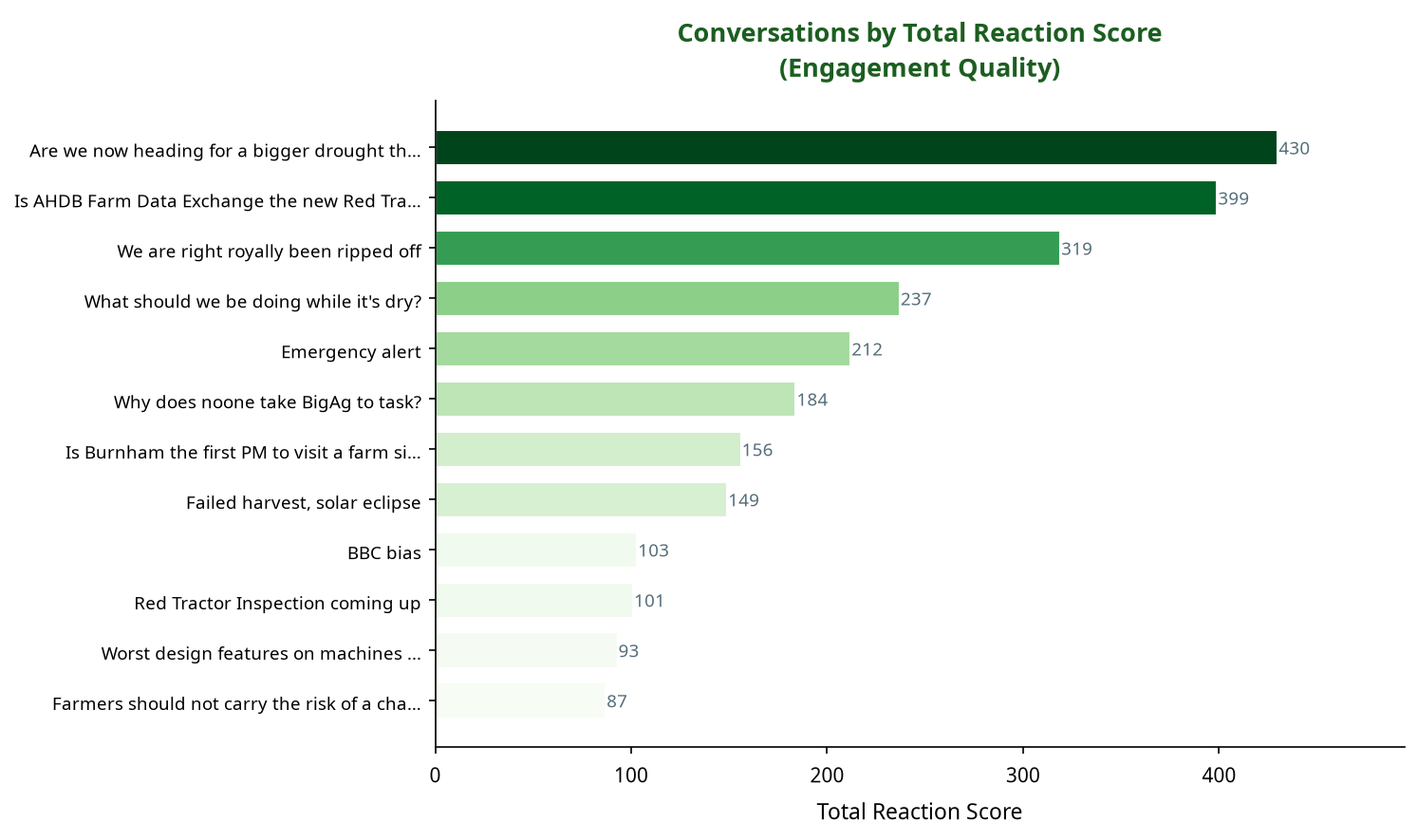 Bar chart showing conversations by total reaction score