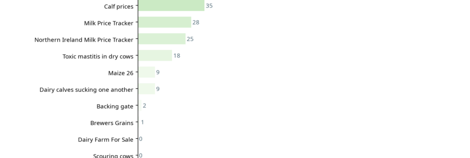 Bar chart showing conversations by total reaction score